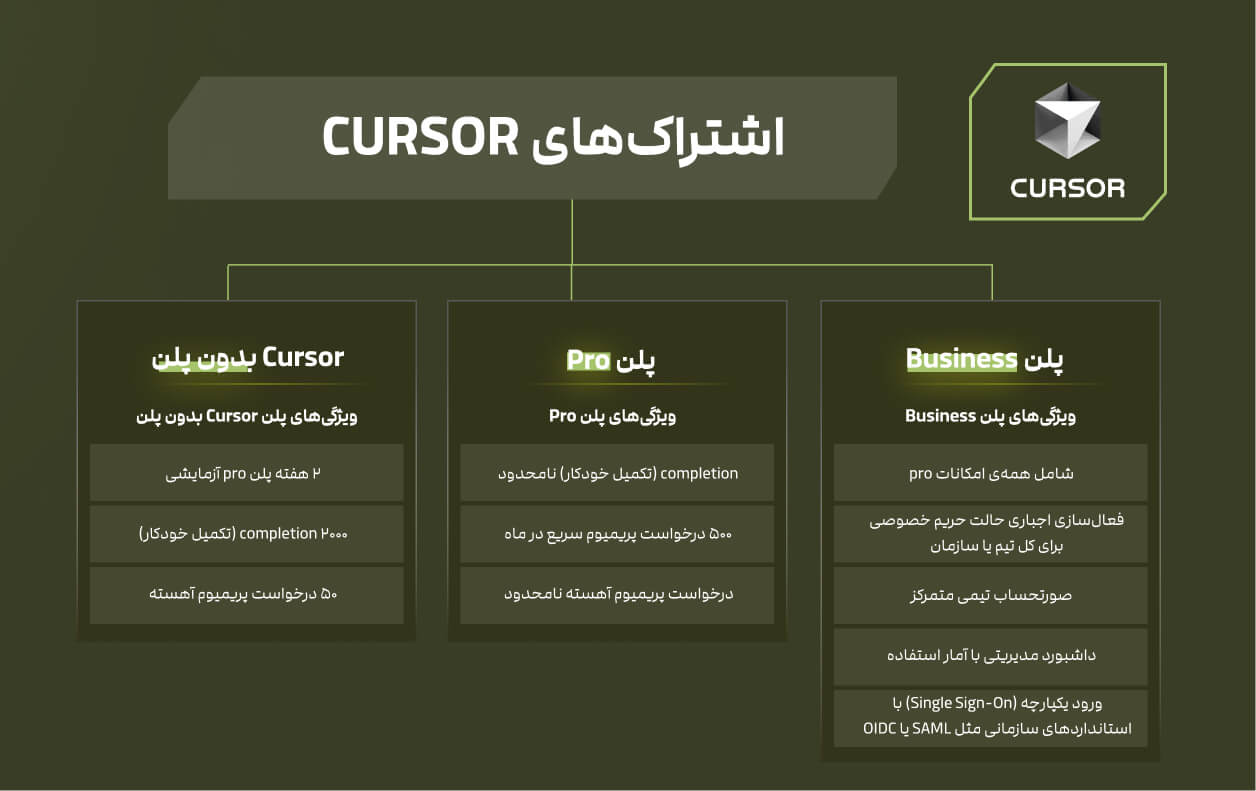 پلن‌های Cursor 