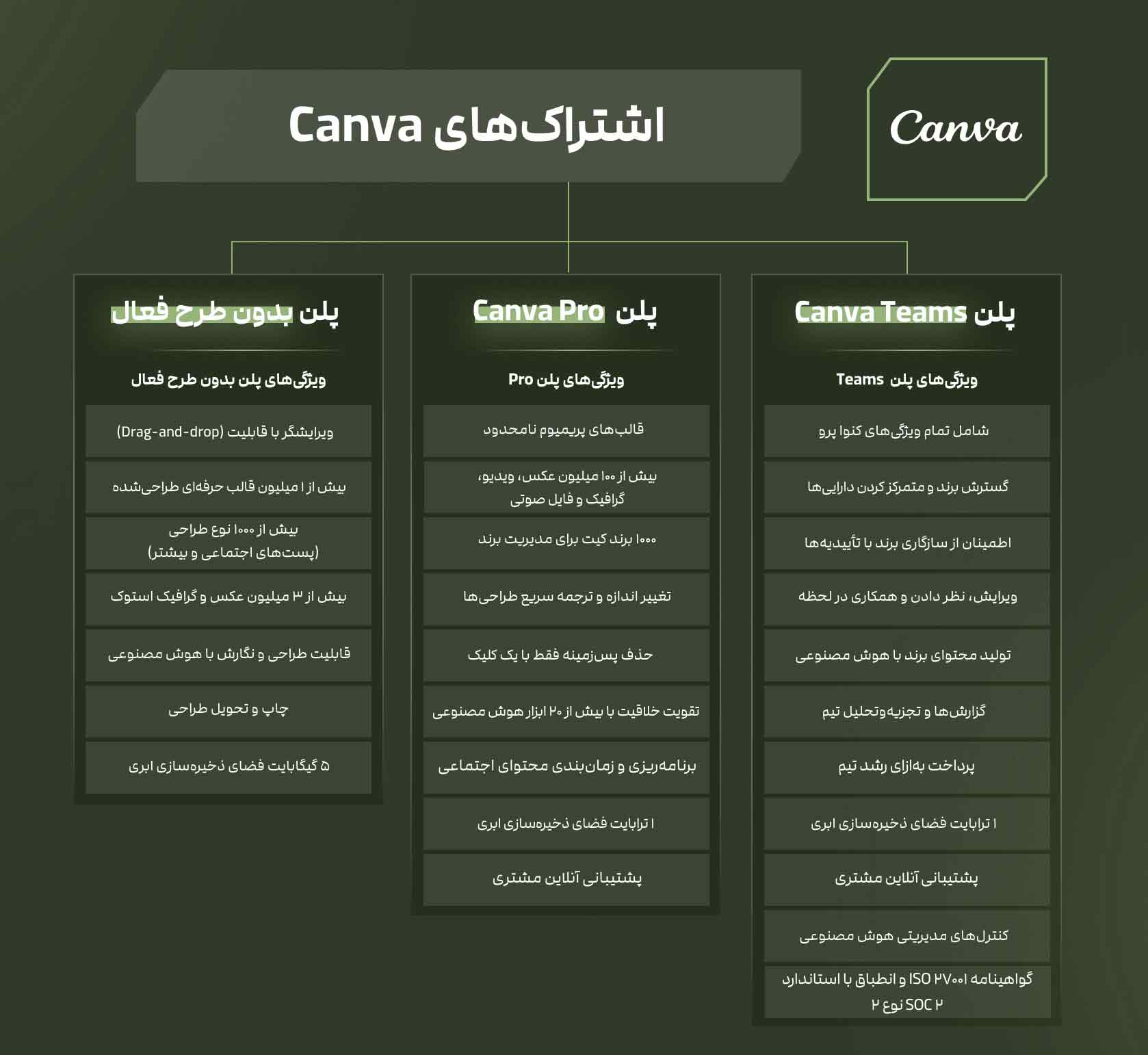 پلن‌های canva
