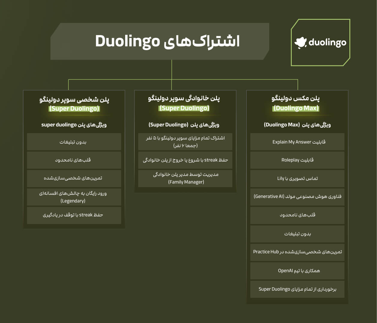  duolingo پلن‌های 