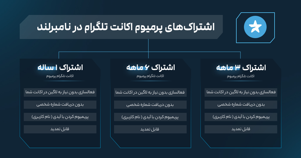 انواع اشتراک‌ تلگرام پرمیوم 