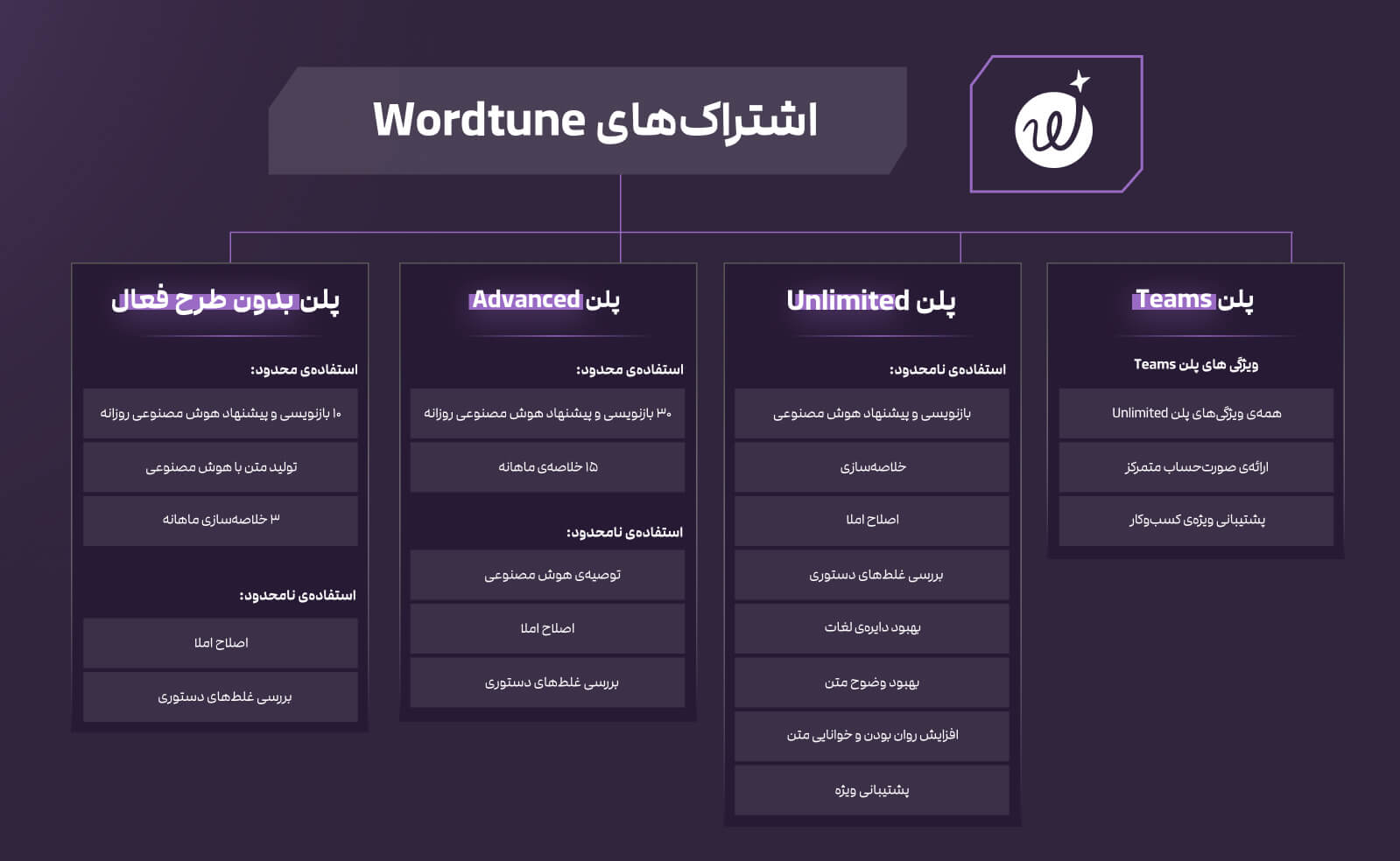 پلن‌های wordtune ai