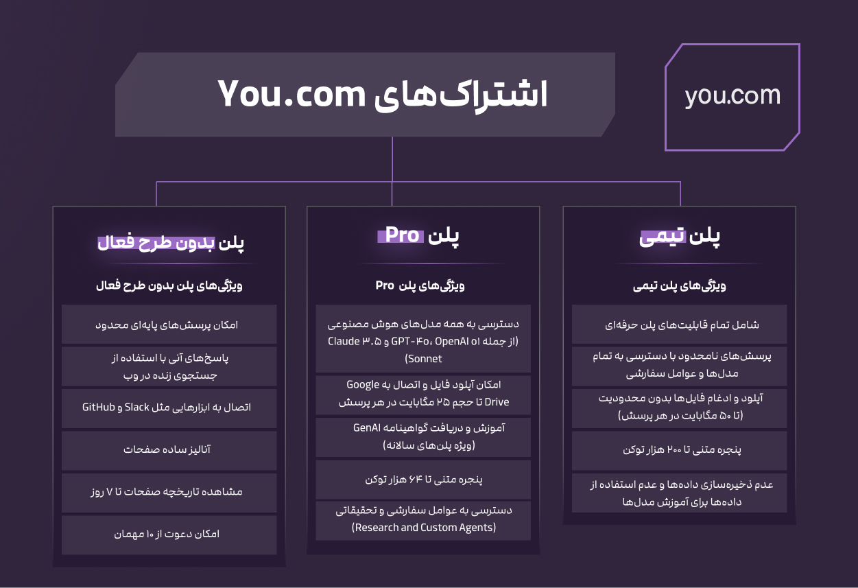 پلن‌های you.com